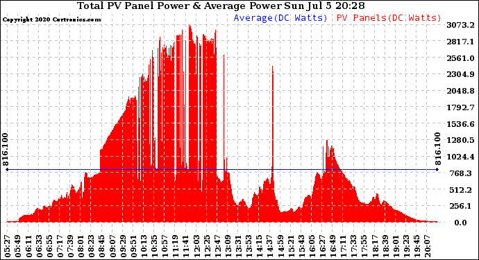 Solar PV/Inverter Performance Total PV Panel Power Output