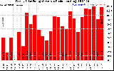 Milwaukee Solar Powered Home WeeklyProduction