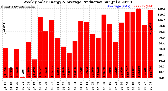 Solar PV/Inverter Performance Weekly Solar Energy Production