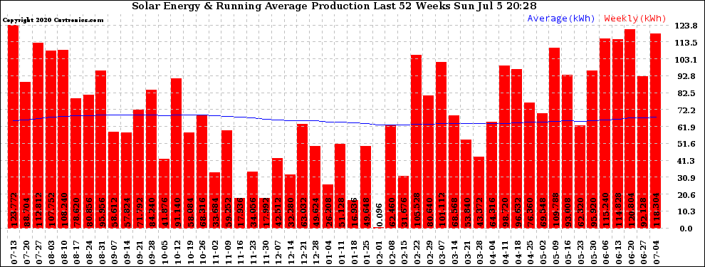 Solar PV/Inverter Performance Weekly Solar Energy Production Running Average Last 52 Weeks