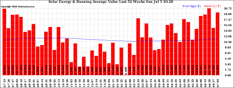 Solar PV/Inverter Performance Weekly Solar Energy Production Value Running Average Last 52 Weeks