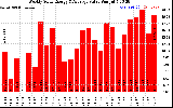 Milwaukee Solar Powered Home WeeklyProductionValue