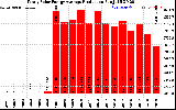 Solar PV/Inverter Performance Yearly Solar Energy Production