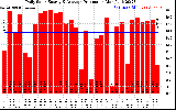 Solar PV/Inverter Performance Daily Solar Energy Production