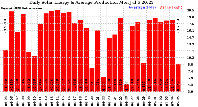 Solar PV/Inverter Performance Daily Solar Energy Production