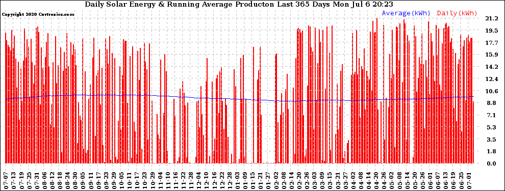 Solar PV/Inverter Performance Daily Solar Energy Production Running Average Last 365 Days