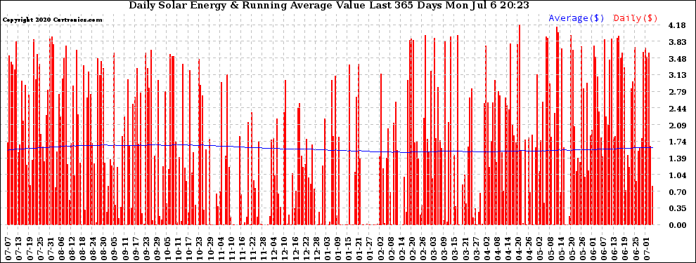 Solar PV/Inverter Performance Daily Solar Energy Production Value Running Average Last 365 Days