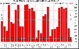 Solar PV/Inverter Performance Daily Solar Energy Production Value