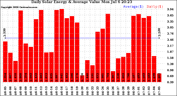 Solar PV/Inverter Performance Daily Solar Energy Production Value