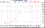 Solar PV/Inverter Performance Daily Energy Production