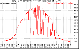 Solar PV/Inverter Performance Daily Energy Production Per Minute