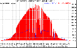 Solar PV/Inverter Performance Grid Power & Solar Radiation