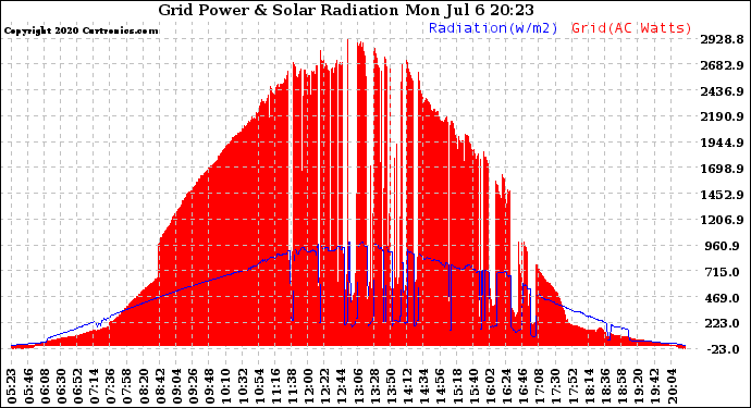 Solar PV/Inverter Performance Grid Power & Solar Radiation