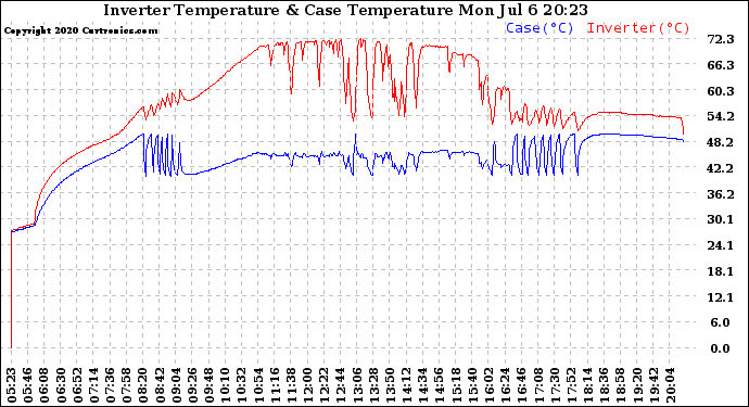 Solar PV/Inverter Performance Inverter Operating Temperature