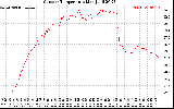 Solar PV/Inverter Performance Outdoor Temperature