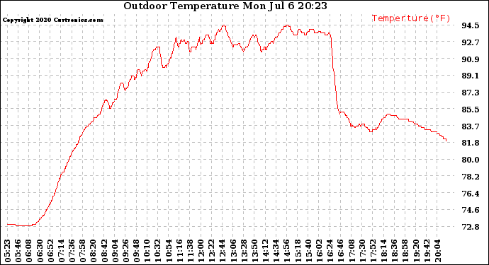 Solar PV/Inverter Performance Outdoor Temperature