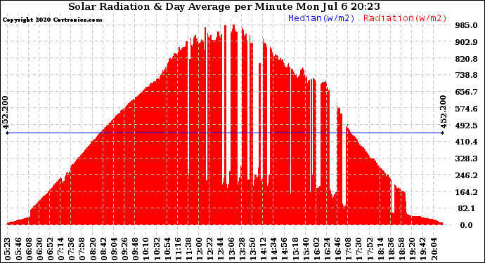 Solar PV/Inverter Performance Solar Radiation & Day Average per Minute