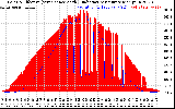 Solar PV/Inverter Performance Solar Radiation & Effective Solar Radiation per Minute