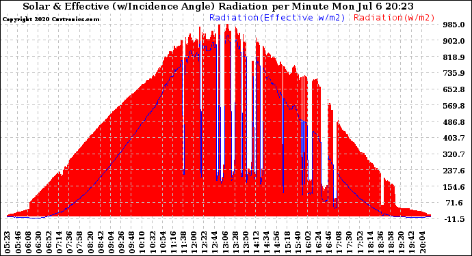 Solar PV/Inverter Performance Solar Radiation & Effective Solar Radiation per Minute