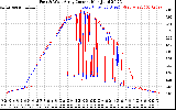 Solar PV/Inverter Performance Photovoltaic Panel Current Output