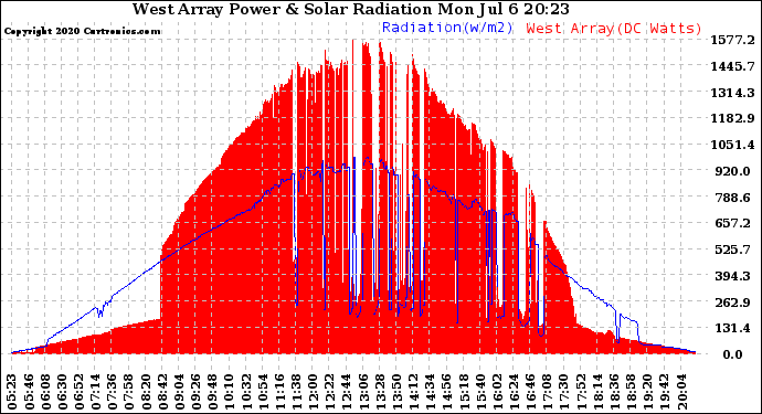 Solar PV/Inverter Performance West Array Power Output & Solar Radiation