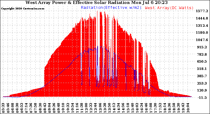 Solar PV/Inverter Performance West Array Power Output & Effective Solar Radiation