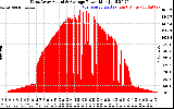 Solar PV/Inverter Performance West Array Actual & Average Power Output