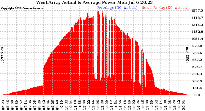 Solar PV/Inverter Performance West Array Actual & Average Power Output