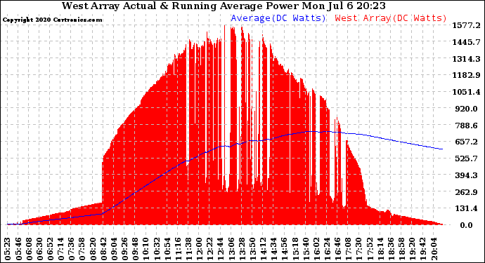 Solar PV/Inverter Performance West Array Actual & Running Average Power Output