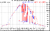 Solar PV/Inverter Performance Photovoltaic Panel Power Output