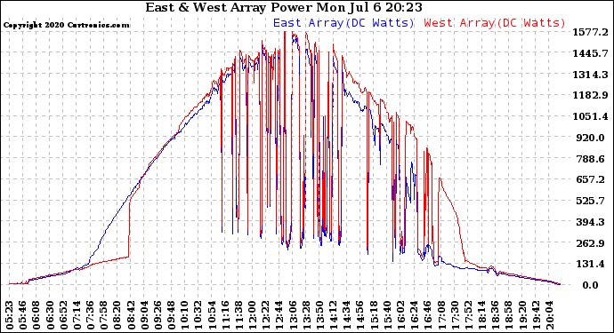 Solar PV/Inverter Performance Photovoltaic Panel Power Output