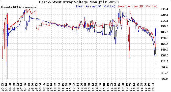 Solar PV/Inverter Performance Photovoltaic Panel Voltage Output