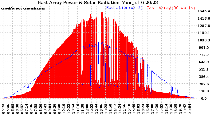 Solar PV/Inverter Performance East Array Power Output & Solar Radiation