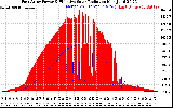 Solar PV/Inverter Performance East Array Power Output & Effective Solar Radiation