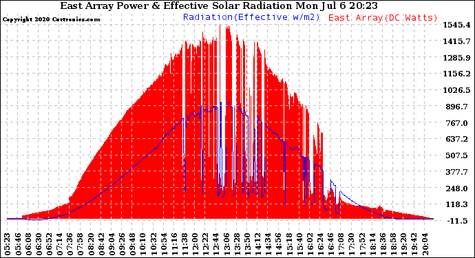 Solar PV/Inverter Performance East Array Power Output & Effective Solar Radiation