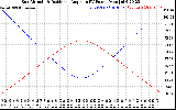 Solar PV/Inverter Performance Sun Altitude Angle & Sun Incidence Angle on PV Panels