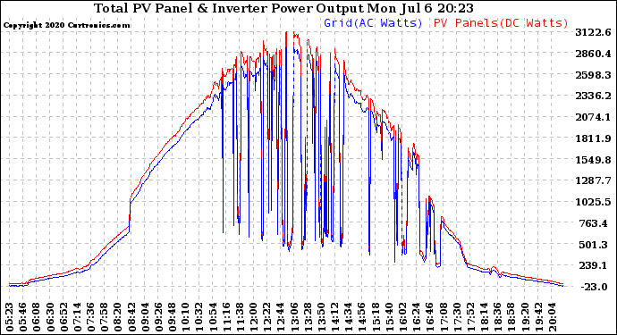 Solar PV/Inverter Performance PV Panel Power Output & Inverter Power Output