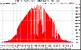 Solar PV/Inverter Performance Total PV Panel Power Output & Solar Radiation