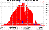 Solar PV/Inverter Performance Total PV Panel Power Output & Effective Solar Radiation