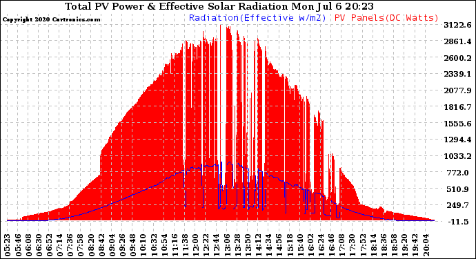 Solar PV/Inverter Performance Total PV Panel Power Output & Effective Solar Radiation