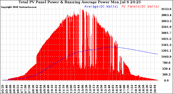 Solar PV/Inverter Performance Total PV Panel & Running Average Power Output