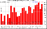 Solar PV/Inverter Performance Weekly Solar Energy Production Value