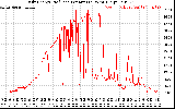 Solar PV/Inverter Performance Daily Energy Production Per Minute