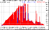 Solar PV/Inverter Performance Solar Radiation & Effective Solar Radiation per Minute