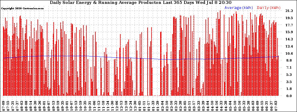 Solar PV/Inverter Performance Daily Solar Energy Production Running Average Last 365 Days