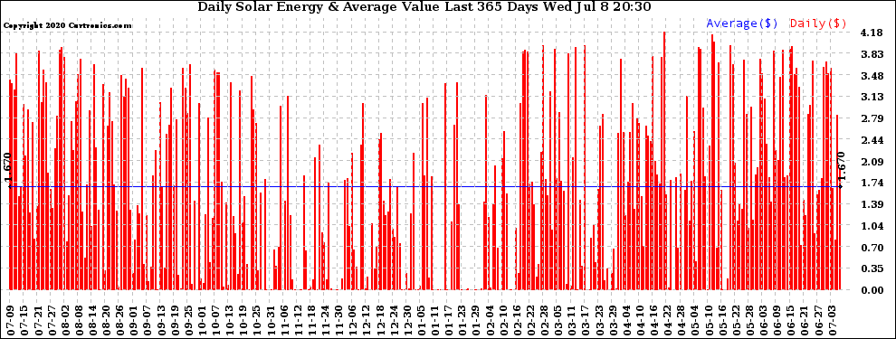 Solar PV/Inverter Performance Daily Solar Energy Production Value Last 365 Days