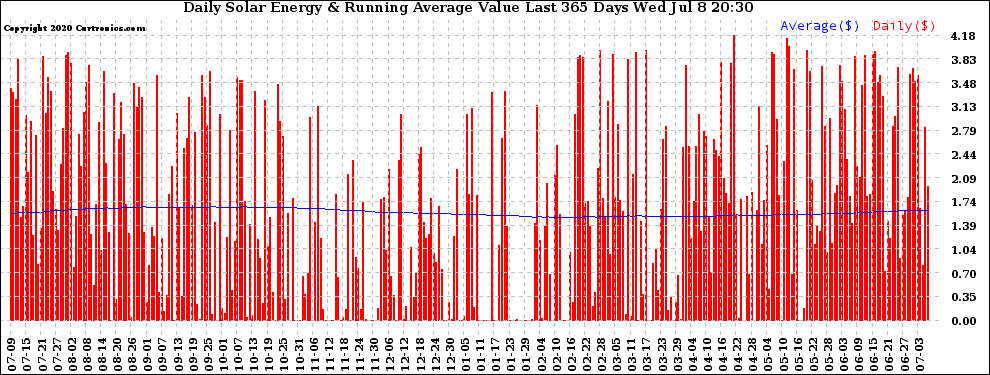 Solar PV/Inverter Performance Daily Solar Energy Production Value Running Average Last 365 Days