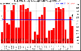 Solar PV/Inverter Performance Daily Solar Energy Production Value