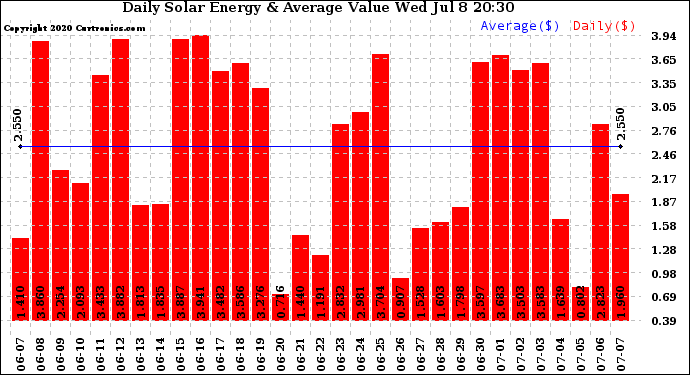 Solar PV/Inverter Performance Daily Solar Energy Production Value