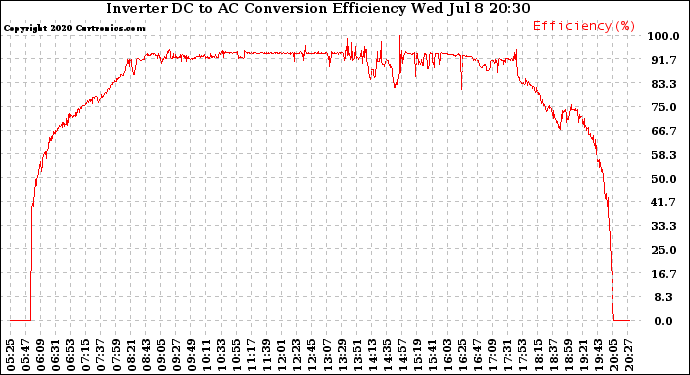 Solar PV/Inverter Performance Inverter DC to AC Conversion Efficiency